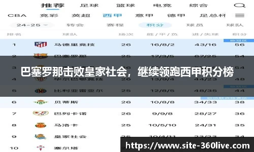 巴塞罗那击败皇家社会，继续领跑西甲积分榜